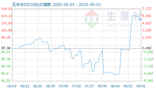 9月1日玉米與DDGS比價指數圖