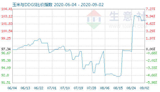 9月2日玉米與DDGS比價指數圖