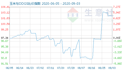 9月3日玉米與DDGS比價指數(shù)圖