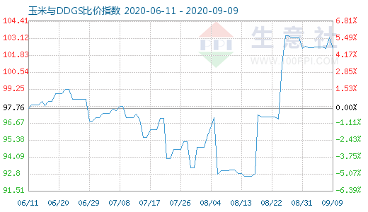 9月9日玉米與DDGS比價指數圖