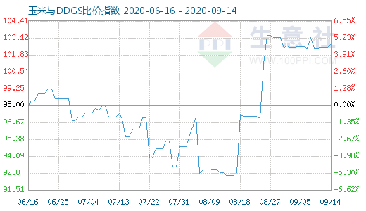 9月14日玉米與DDGS比價指數(shù)圖