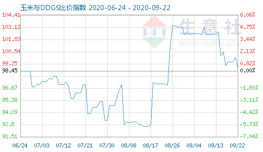 9月22日玉米與DDGS比價(jià)指數(shù)圖