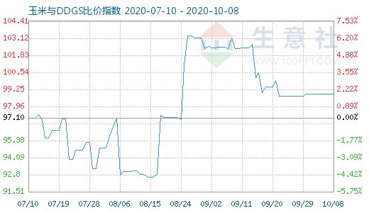 10月8日玉米與DDGS比價(jià)指數(shù)圖