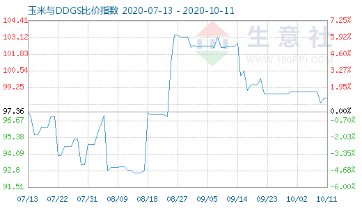 10月11日玉米與DDGS比價指數圖