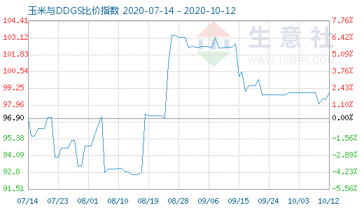 10月12日玉米與DDGS比價指數圖