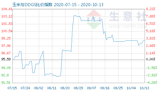 10月13日玉米與DDGS比價指數圖