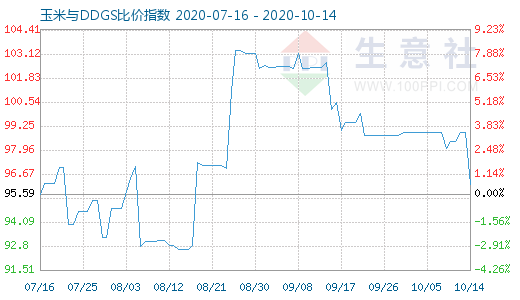 10月14日玉米與DDGS比價指數圖