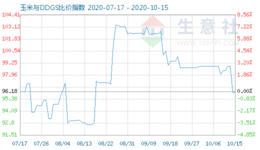 10月15日玉米與DDGS比價指數圖