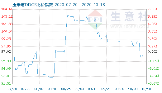 10月18日玉米與DDGS比價(jià)指數(shù)圖