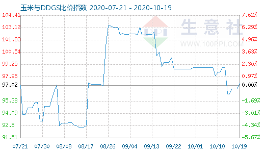 10月19日玉米與DDGS比價指數圖