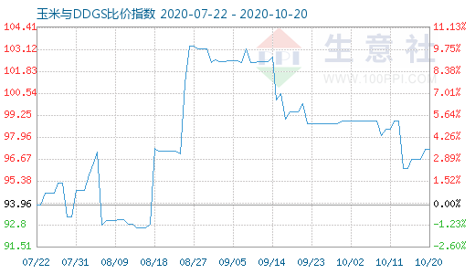 10月20日玉米與DDGS比價指數圖