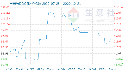 10月21日玉米與DDGS比價(jià)指數(shù)圖