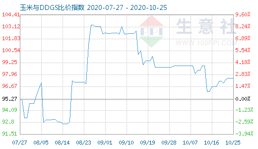 10月25日玉米與DDGS比價指數圖