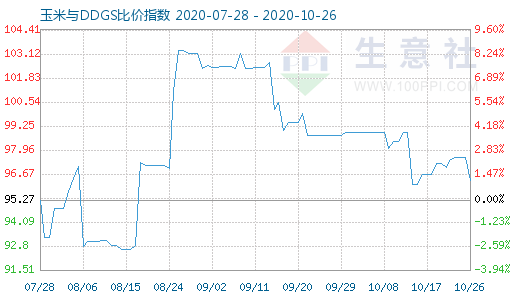 10月26日玉米與DDGS比價指數圖