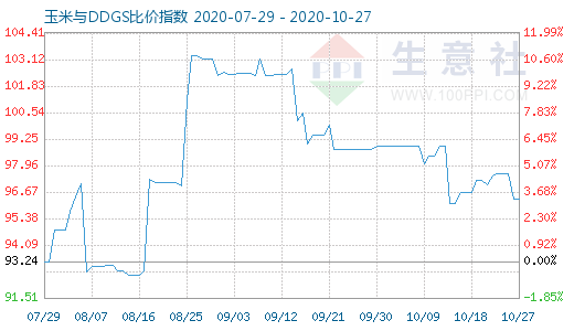 10月27日玉米與DDGS比價指數圖