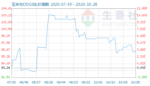 10月28日玉米與DDGS比價(jià)指數(shù)圖