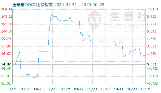 10月29日玉米與DDGS比價指數(shù)圖
