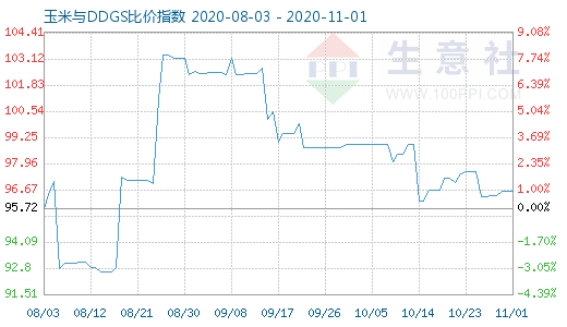 11月1日玉米與DDGS比價指數圖