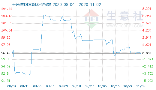 11月2日玉米與DDGS比價指數(shù)圖