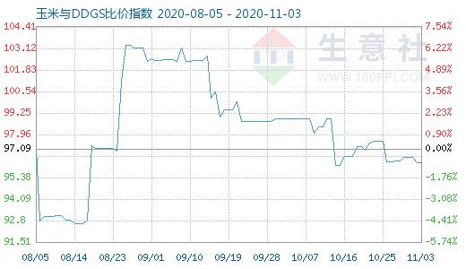 11月3日玉米與DDGS比價指數圖
