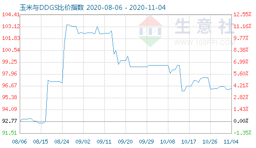 11月4日玉米與DDGS比價(jià)指數(shù)圖