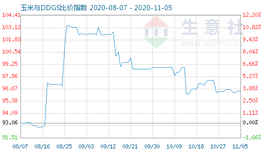 11月5日玉米與DDGS比價(jià)指數(shù)圖