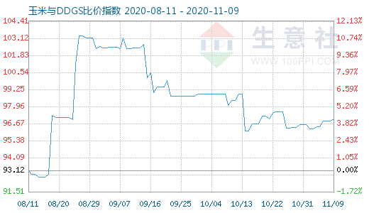 11月9日玉米與DDGS比價指數(shù)圖
