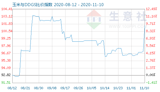 11月10日玉米與DDGS比價指數圖