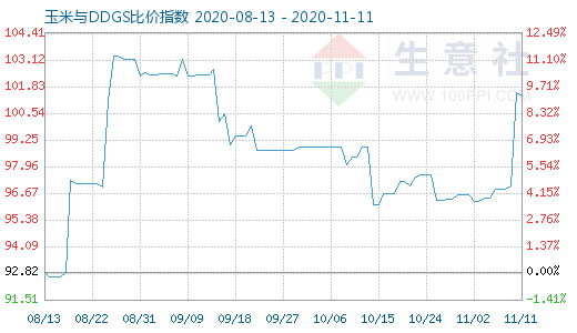 11月11日玉米與DDGS比價指數(shù)圖