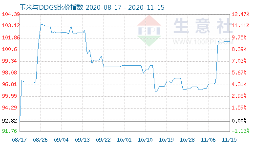 11月15日玉米與DDGS比價(jià)指數(shù)圖