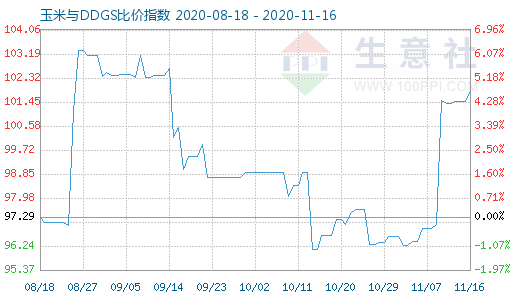 11月16日玉米與DDGS比價指數圖