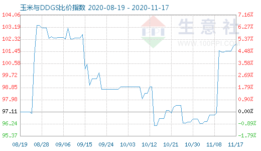 11月17日玉米與DDGS比價指數圖