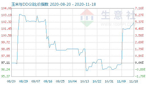 11月18日玉米與DDGS比價指數圖