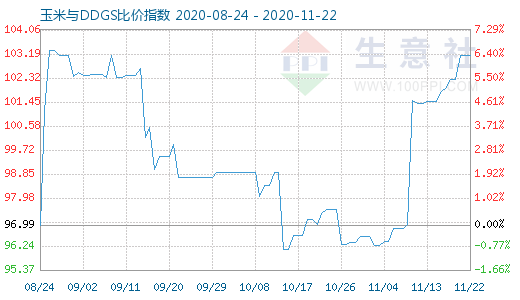 11月22日玉米與DDGS比價指數(shù)圖