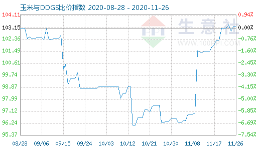 11月26日玉米與DDGS比價指數圖