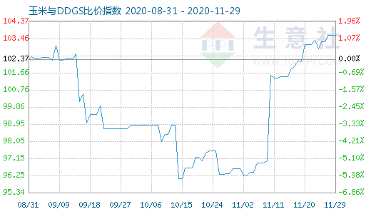 11月29日玉米與DDGS比價指數(shù)圖