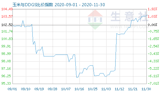 11月30日玉米與DDGS比價指數圖