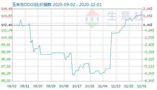 12月1日玉米與DDGS比價指數圖
