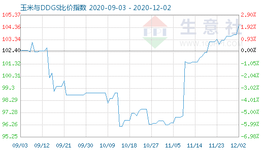 12月2日玉米與DDGS比價(jià)指數(shù)圖