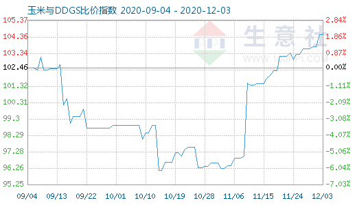 12月3日玉米與DDGS比價指數(shù)圖