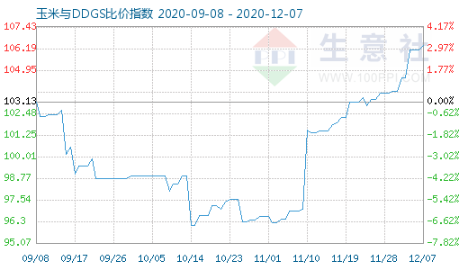 12月7日玉米與DDGS比價指數圖