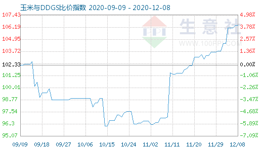 12月8日玉米與DDGS比價指數圖