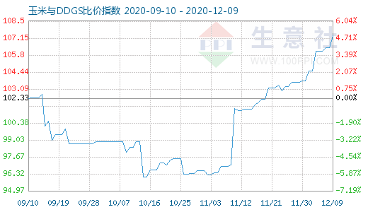 12月9日玉米與DDGS比價指數圖