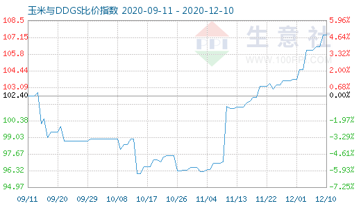 12月10日玉米與DDGS比價(jià)指數(shù)圖
