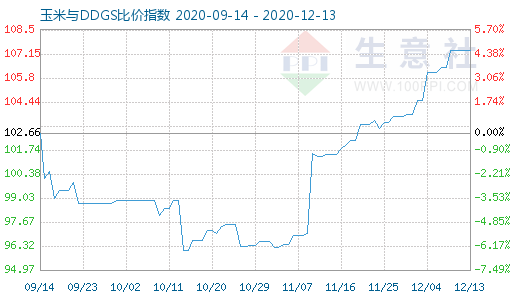12月13日玉米與DDGS比價指數圖