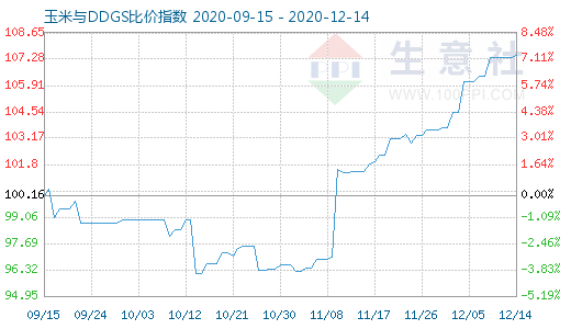 12月14日玉米與DDGS比價指數圖