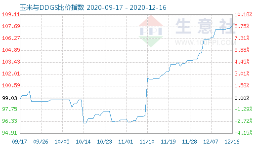 12月16日玉米與DDGS比價(jià)指數(shù)圖