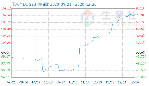 12月20日玉米與DDGS比價指數圖