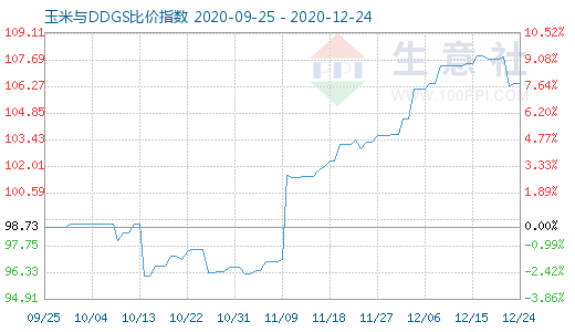 12月24日玉米與DDGS比價指數(shù)圖