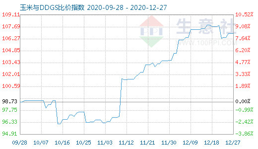 12月27日玉米與DDGS比價(jià)指數(shù)圖